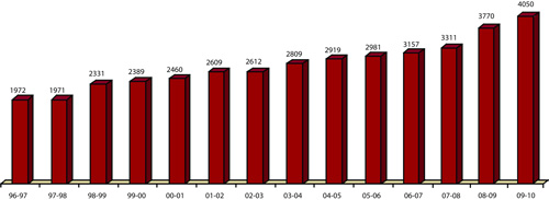 Union University Annual Fall Enrollment