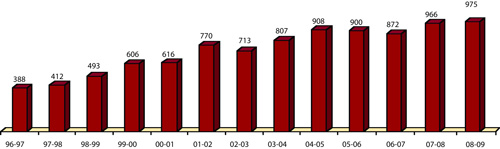 Union University Annual Graduation Comparison