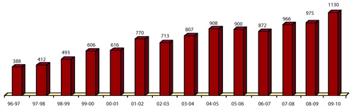 Union University Annual Graduation Comparison