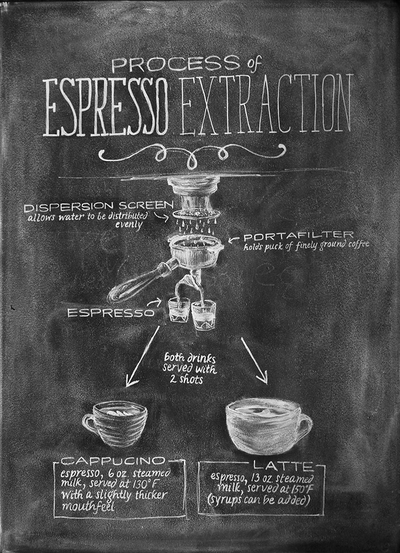 Decorative chalkboard listing the espresso extraction process at Barefoots Joe