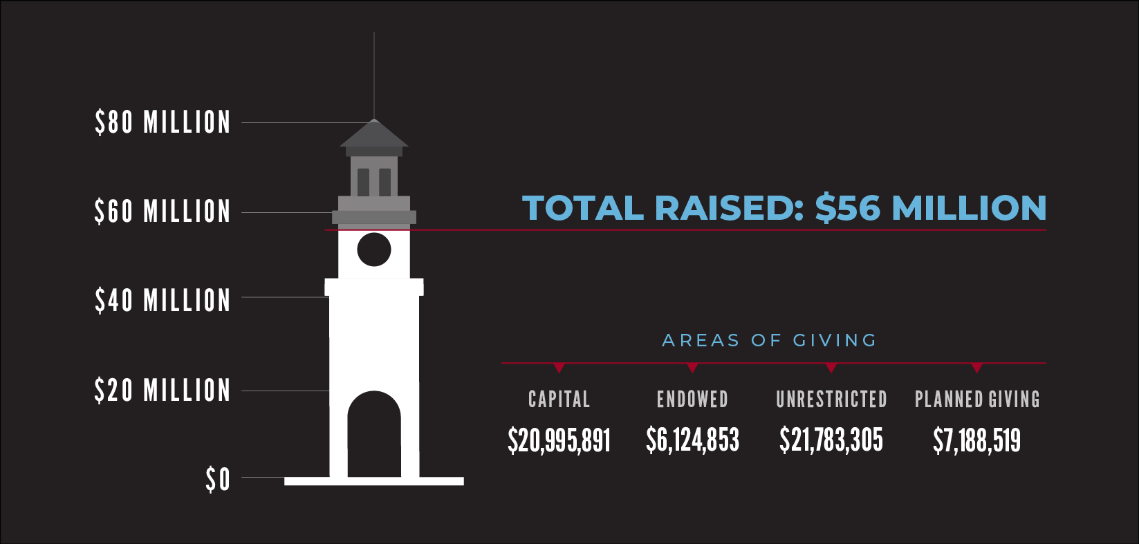 Total Raised: $56 Million