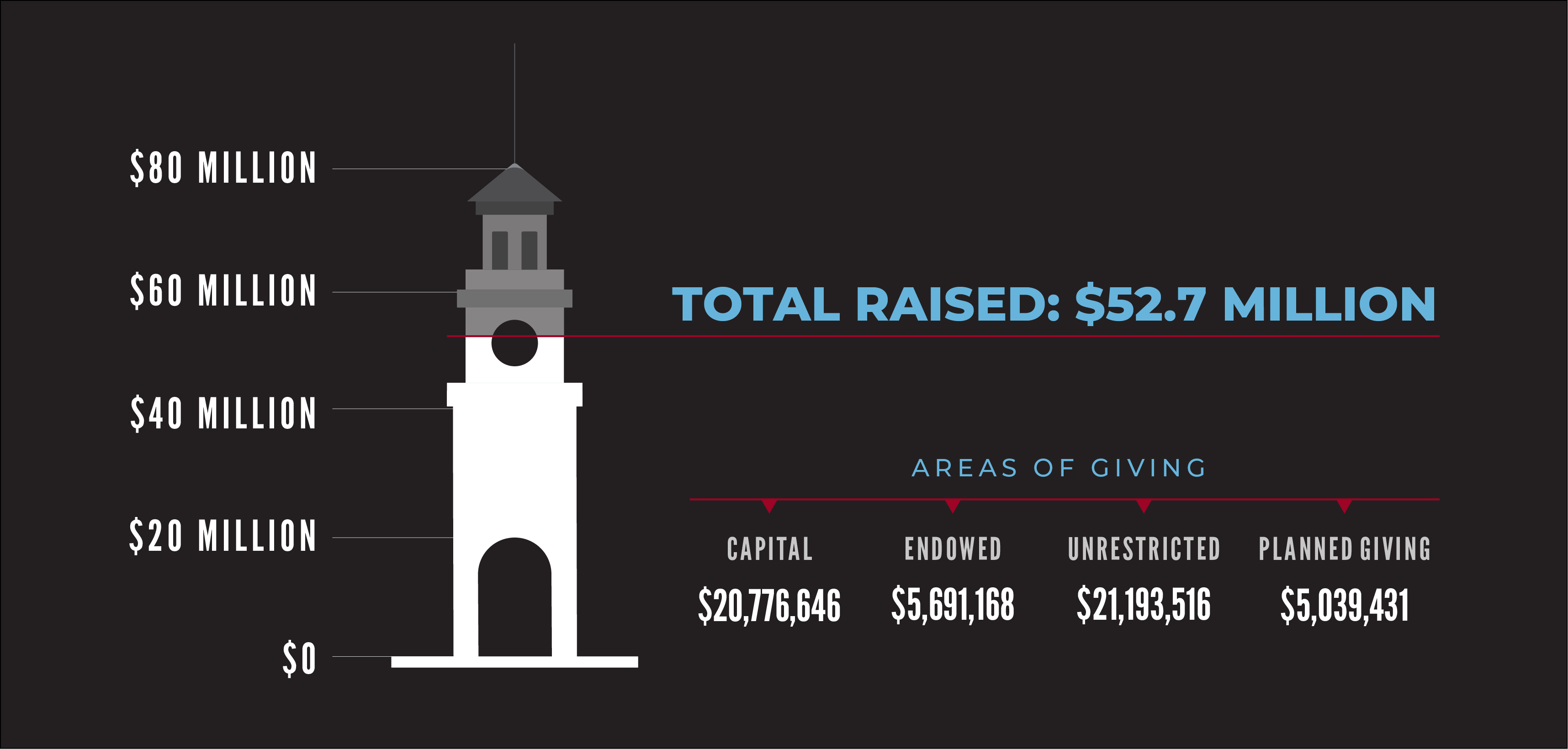 Total Raised: $52.7 Million