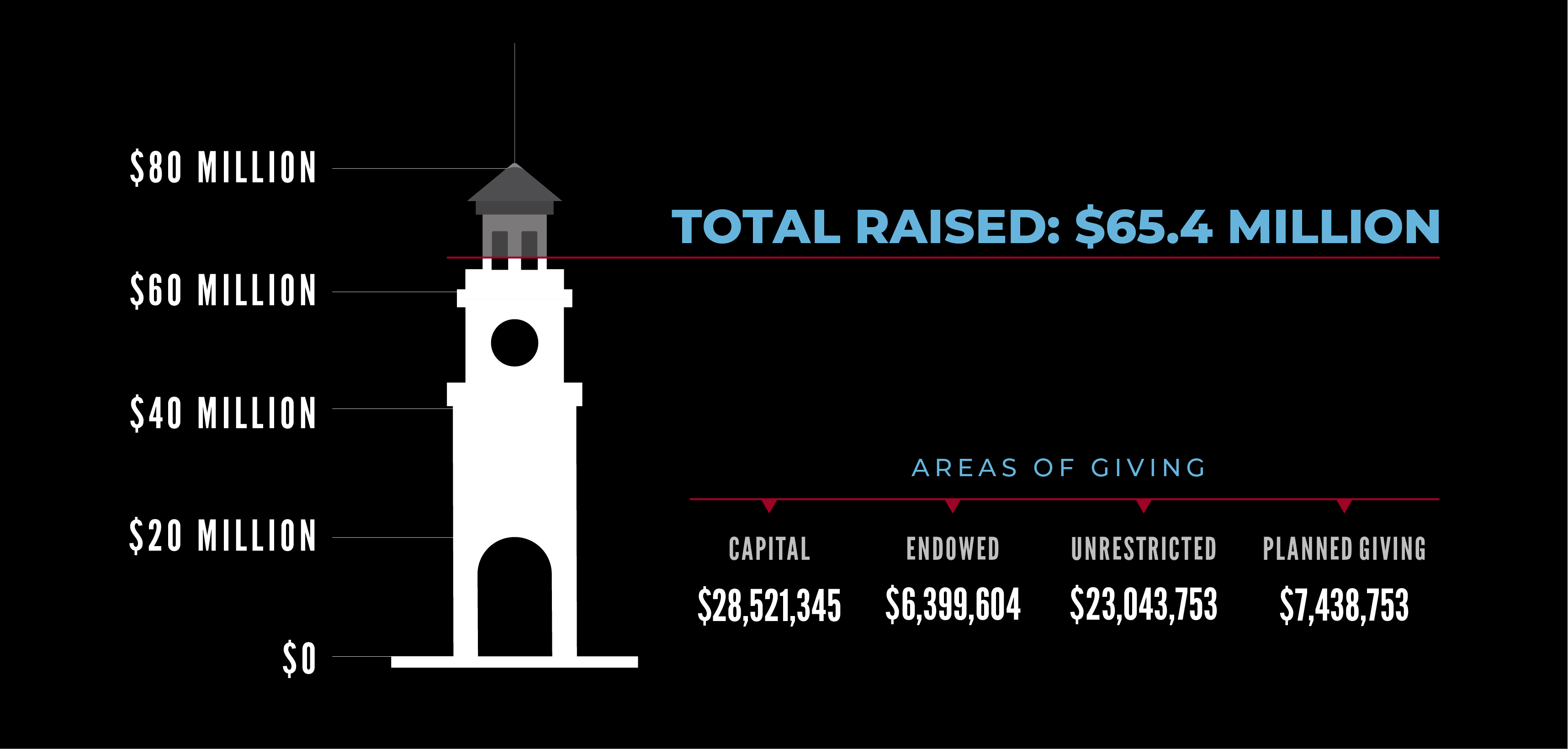 Total Raised: $65.4 Million