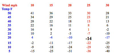 A chart displays the wind chill index in Fahrenheit for varying wind speeds (5–30 mph) and temperatures (50–0°F). The numbers represent how cold it feels, with -14°F highlighted—cold enough for water to freeze.