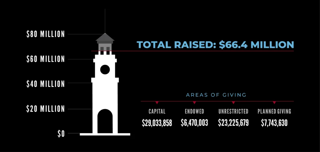 A black background with a white clock tower illustration showing a fundraising total of $66.4 million. Vertical markers indicate amounts up to $80 million. Giving areas and amounts are listed at the bottom: Capital, Endowed, Unrestricted, Planned Giving.