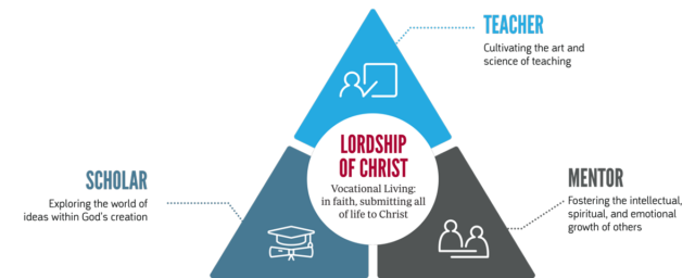 Diagram with three labeled triangles: Scholar (exploring ideas in God’s creation), Teacher (cultivating teaching), and Mentor (fostering growth), all centered around “Lordship of Christ” and vocational living in faith. This illustration highlights how faculty development and academic professional development are foundational for integrating faith and vocation across these interconnected roles.