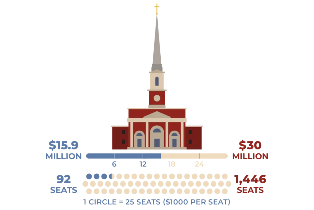 Illustration of a church with a gold cross, showing $15.9 million for 92 seats and $30 million for 1,446 seats. Each circle below equals 25 seats, representing $1,000 per seat. Circles increase from left to right.