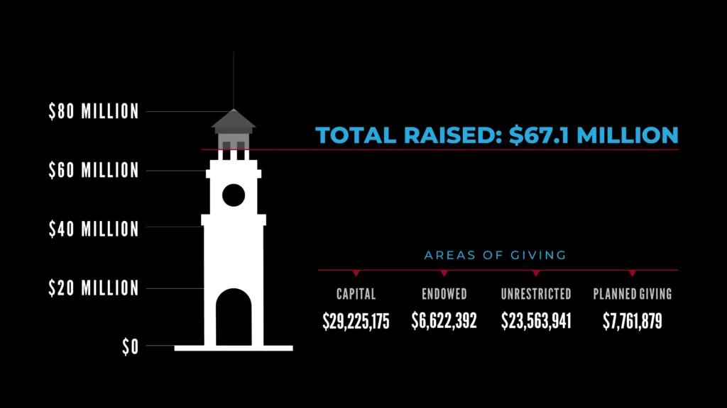 A graphic shows a tower next to a fundraising chart. The total raised is $67.1 million, broken down into Capital: $29,225,175; Endowed: $6,622,392; Unrestricted: $23,563,941; Planned Giving: $7,761,879.